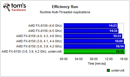推土机FX-8150能效大作战:超超频、降降压