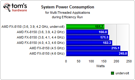 推土机FX-8150能效大作战:超超频、降降压