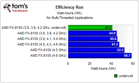 推土机FX-8150能效大作战:超超频、降降压