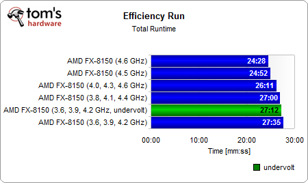 推土机FX-8150能效大作战:超超频、降降压