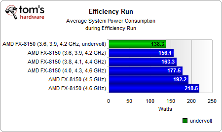 推土机FX-8150能效大作战:超超频、降降压