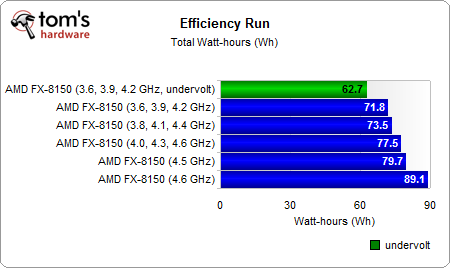 推土机FX-8150能效大作战:超超频、降降压