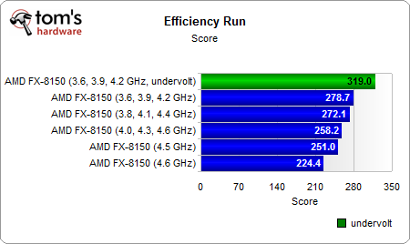 推土机FX-8150能效大作战:超超频、降降压