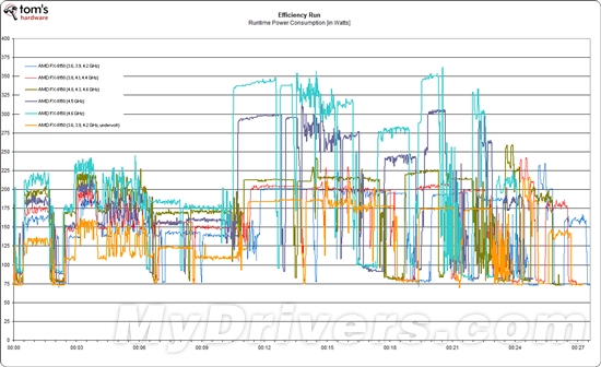 推土机FX-8150能效大作战:超超频、降降压