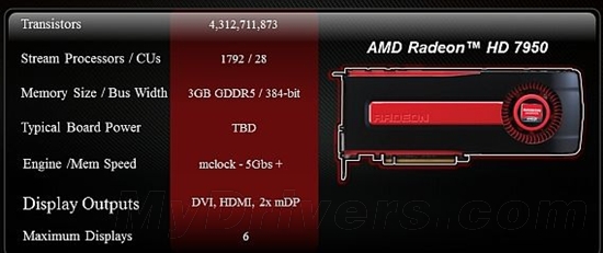 AMD 7900晶体管数量精确值：4312711837个