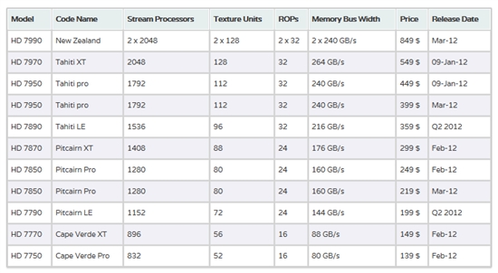 Radeon HD 7000系列全线规格、售价曝光