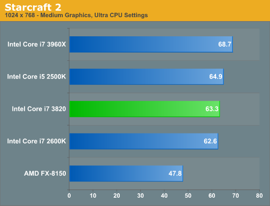 其实我是原生四核：Core i7-3820再测试