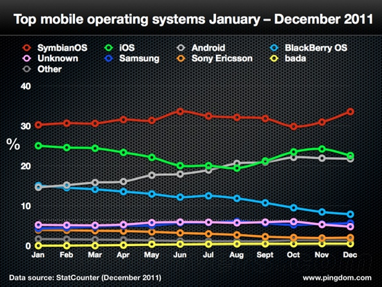 Symbian市场份额仍居全球第一