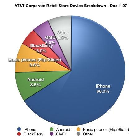iPhone独占美国AT&T营业厅手机销量66%