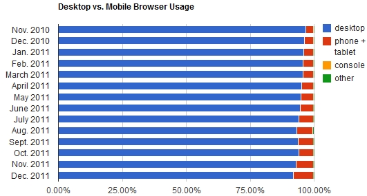 12月全球移动浏览器份额达7.7% Safari仍居首