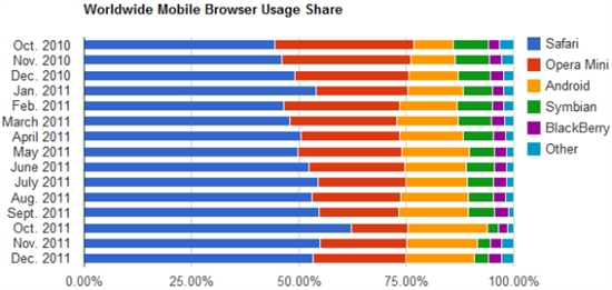 12月全球移动浏览器份额达7.7% Safari仍居首
