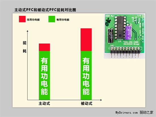 1分钟终结流言 主动式PFC到底何用