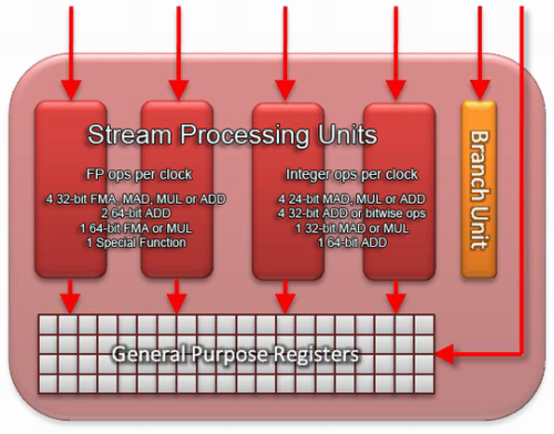 图形与计算那些事：AMD GCN架构历史解析