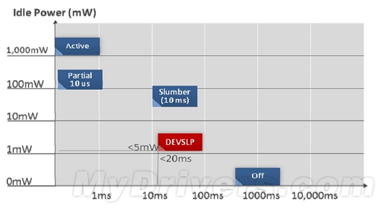 不超过5毫瓦：SATA新增DevSleep深度省电模式