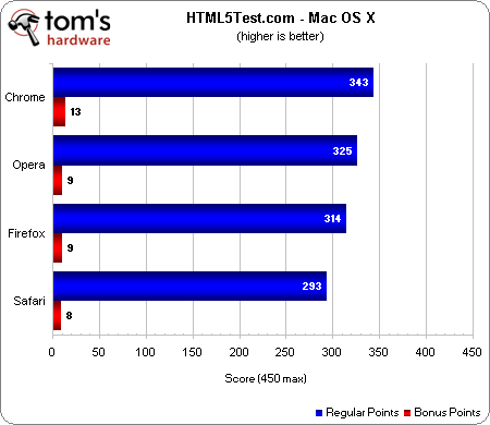五大浏览器年终横评：谁是Win7/Mac上的大赢家？