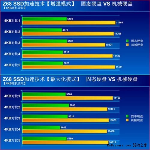 终极加速 映泰Z68+SSD玩家实测