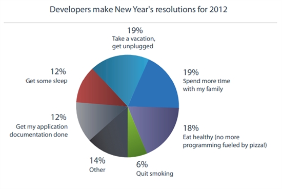 2012年来了 看看“开发者们”都想干什么