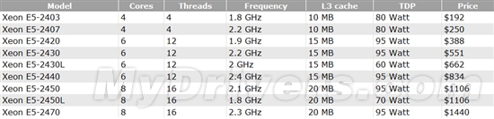 双路LGA1356 Xeon E5-2400系列价格：最高1440美元