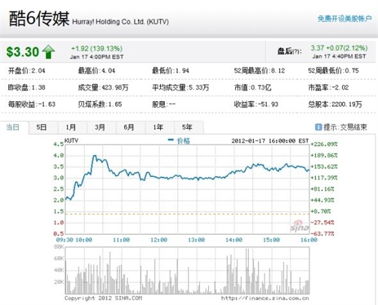 酷6与Youtube达成合作促其股价暴涨139%