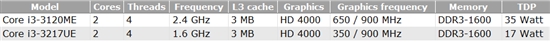 这回是Core i3：17W嵌入式Ivy Bridge再曝