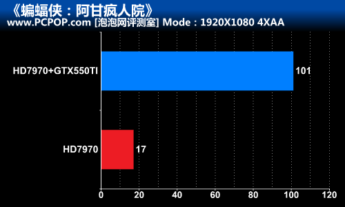 破解驱动 HD 7970混交550 Ti实战物理游戏