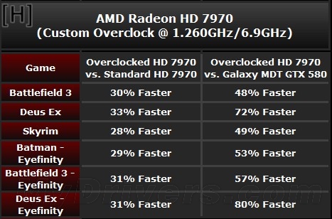 领先GTX580 80% 蓝宝HD7970白金版4699元到货