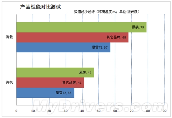 散热效果有奇招 交叉双热管有T2