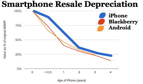 iPhone用1年后转售价为原价63% 高于Android机