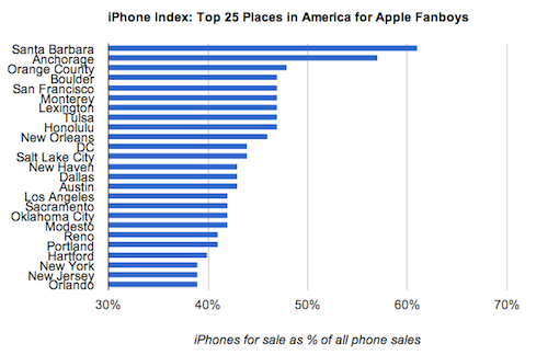 iPhone用1年后转售价为原价63% 高于Android机