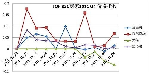 网易有道称主流B2C未现涨价潮 涨幅不足1%