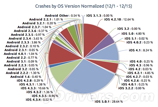 研究称iOS应用崩溃频率高于Android