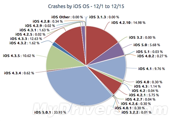 研究称iOS应用崩溃频率高于Android