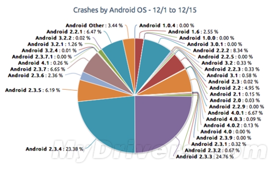 研究称iOS应用崩溃频率高于Android