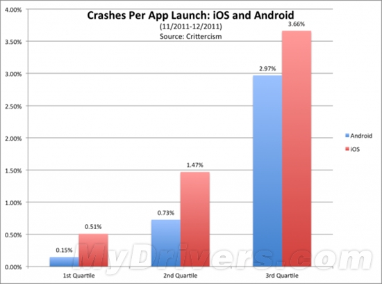 研究称iOS应用崩溃频率高于Android