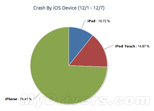 研究称iOS应用崩溃频率高于Android