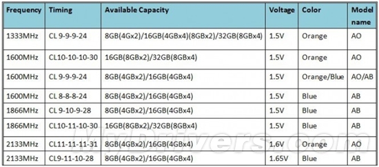 G.Skill发布全新Ares系列半高内存