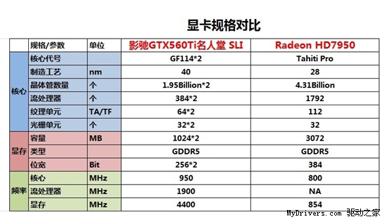 GTX560Ti SLI完胜新贵HD7950