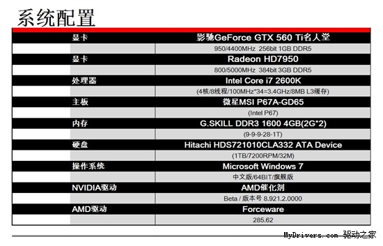 GTX560Ti SLI完胜新贵HD7950