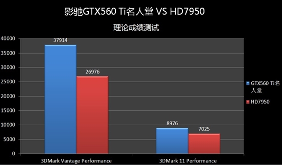 GTX560Ti SLI完胜新贵HD7950