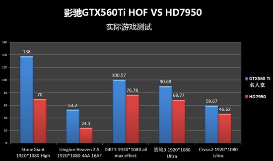 GTX560Ti SLI完胜新贵HD7950