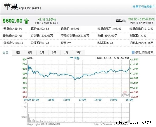 苹果市值再登顶 股价首破500美元