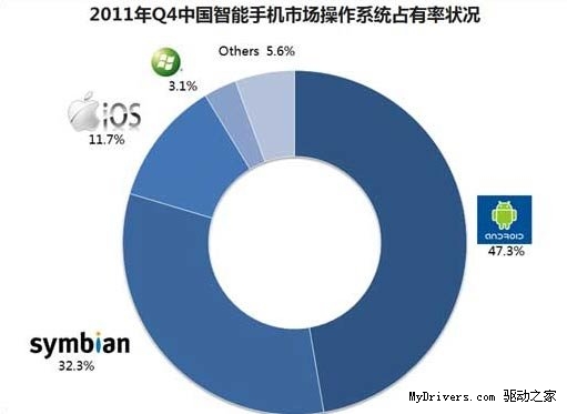 国内手机操作系统调查：被指落后国外10年