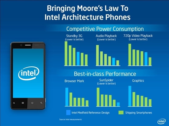 Intel为Atom手机定指导价：仅199-299美元