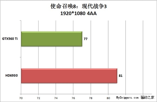 游戏大作激情不减！红绿阵营千元市场简析