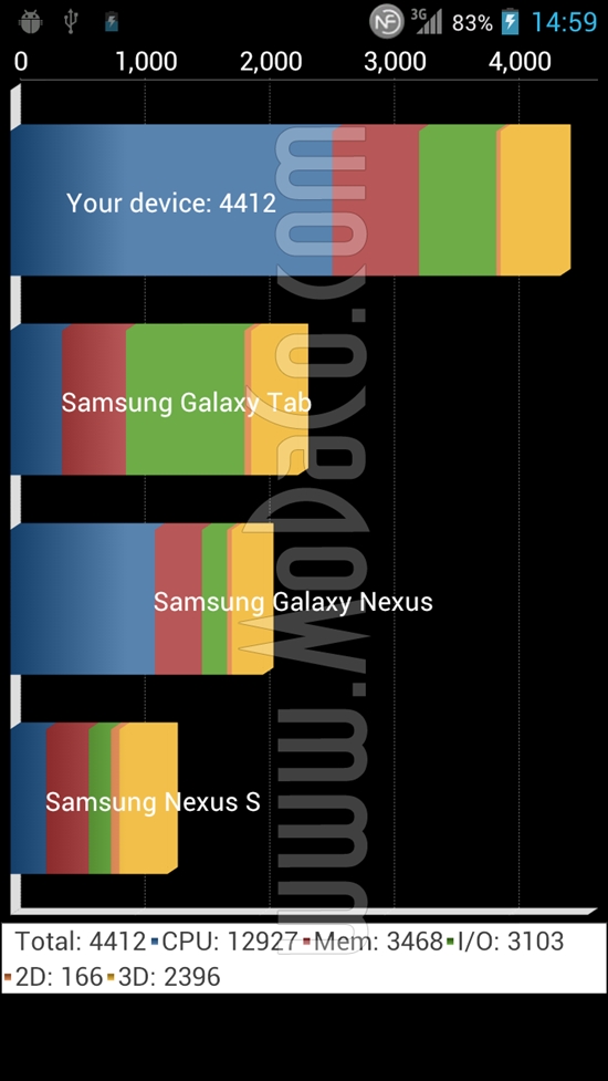 LG四核手机跑分图曝光：性能秒杀Galaxy Nexus