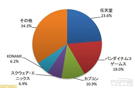 任天堂连续三月成为最赚钱的游戏发行商