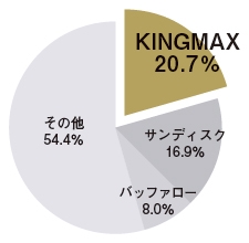 Kingmax推无散热片单条8GB DDR3-1600