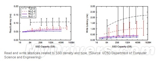 研究称SSD前景不光明 或在2024年终结