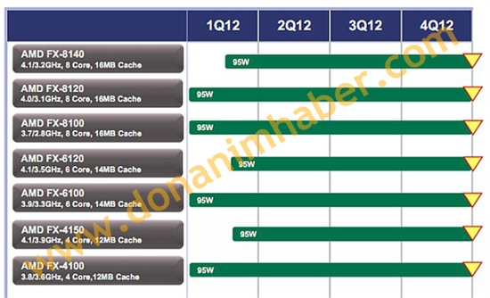 AMD将在第一季度新增三款FX处理器