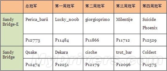 2012华擎全球超频大赛成绩总揭晓